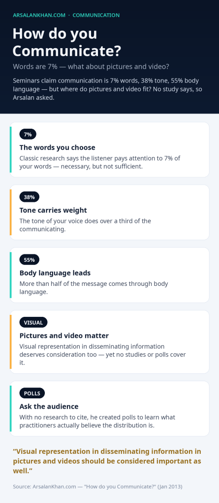 Infographic: How do you Communicate?