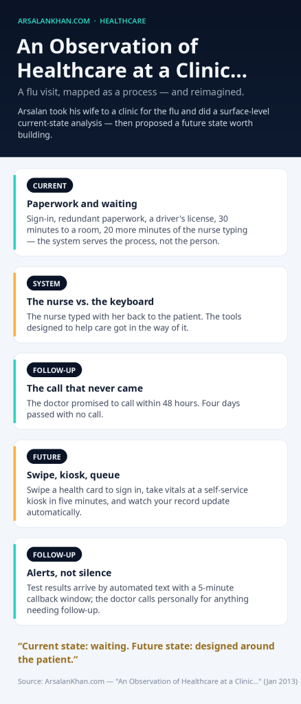 Infographic: An Observation of Healthcare at a Clinic…