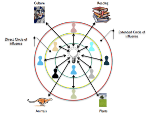 Idea Generation Map for Individuals
