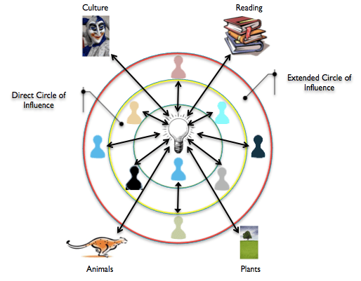 Idea Generation Map for Individuals