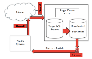 Intruders path used for Target's breach