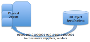 3D Printing Considerations