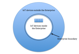 IoT devices with respect to your Enterprise