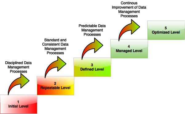Data Management Maturity Levels