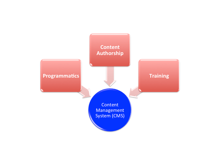 Content Management System