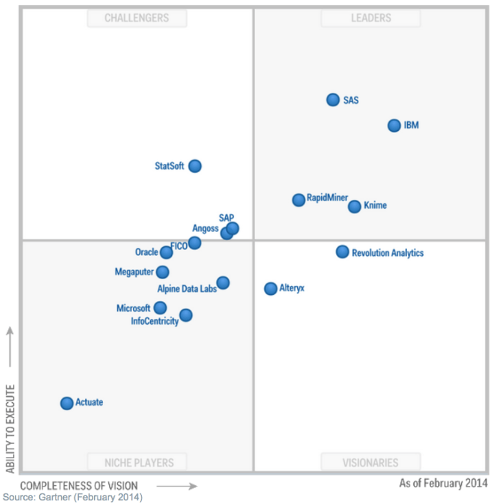 Gartner's Magic Quadrant for Advanced Analytics Platforms