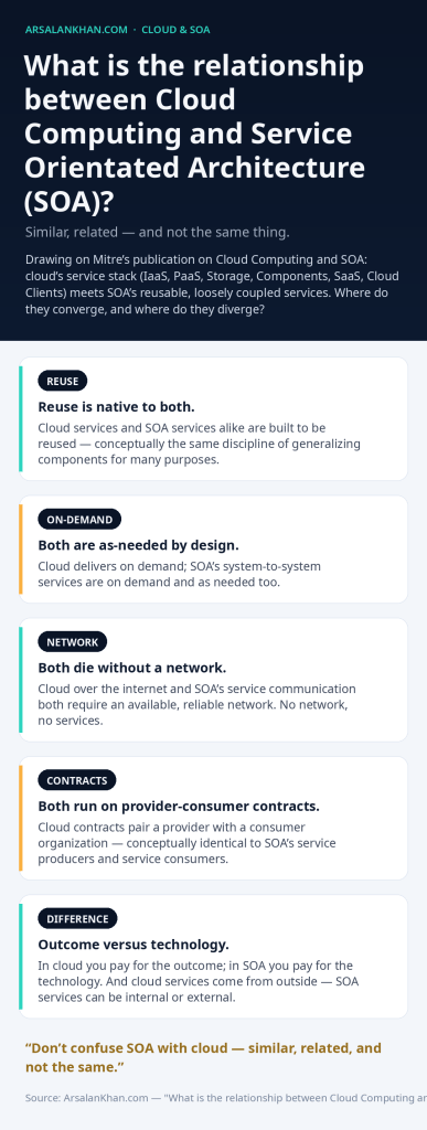 Infographic: What is the relationship between Cloud Computing and Service Orientated Architecture (SOA)?