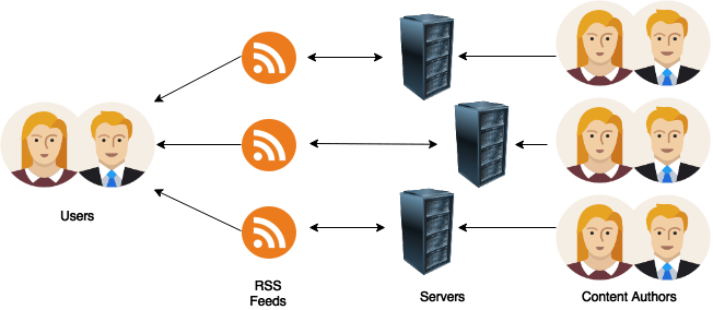 2 Management Challenges with Really Simple Syndication&nbsp;(RSS)