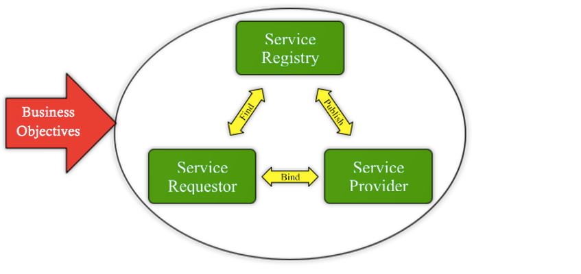 Chief Executive Officer (CEO) and Service Orientated Architecture&nbsp;(SOA)
