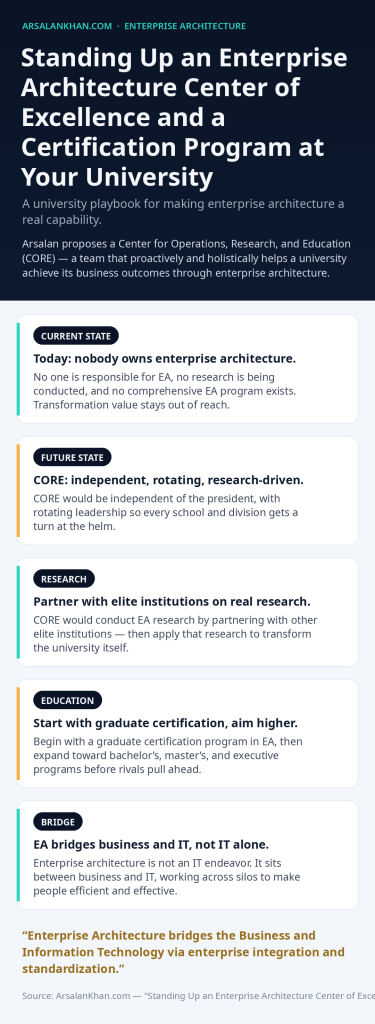 Infographic: Standing Up an Enterprise Architecture Center of Excellence and a Certification Program at Your University