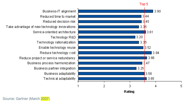 Primary Driver for Enterprise Architecture