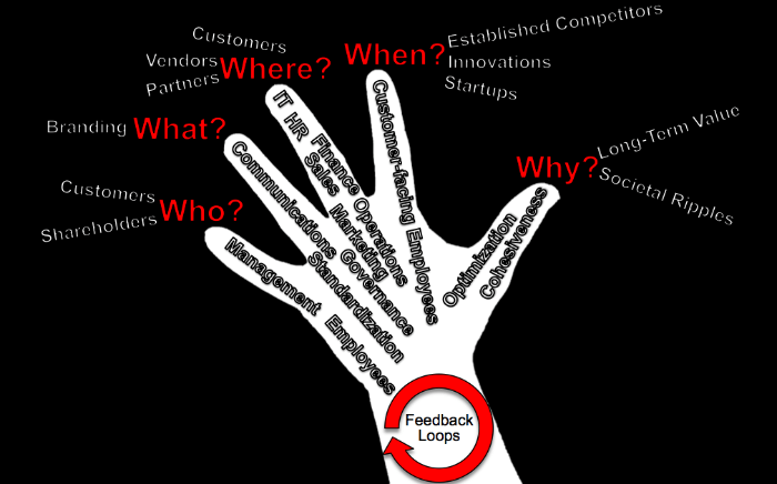 5 Questions to Ask About Your Business&nbsp;Transformation