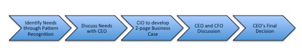 Decision Making Process at SmFedCon
