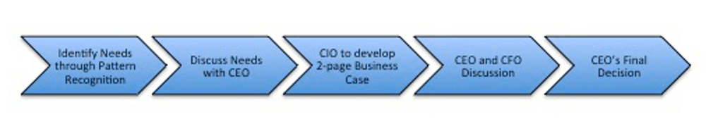 Decision Making Process at SmFedCon