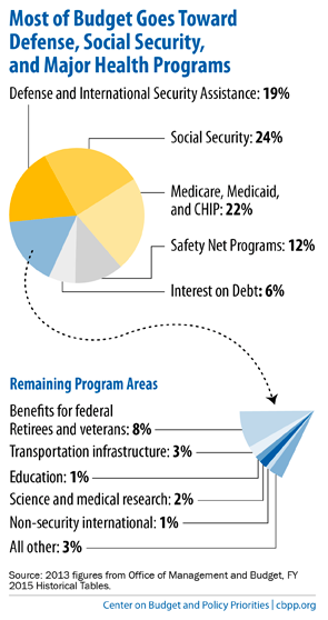federal-budget-distribution