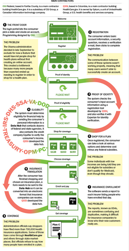 Healthcare.gov contractors and agencies processes.png