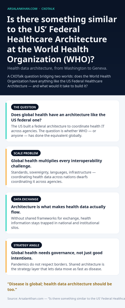 Infographic: Is there something similar to the US' Federal Healthcare Architecture at the World Health Organization (WHO)?