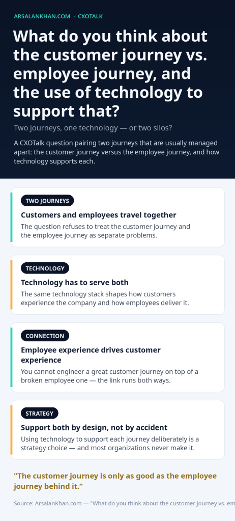 Infographic: What do you think about the customer journey vs. employee journey, and the use of technology to support that?