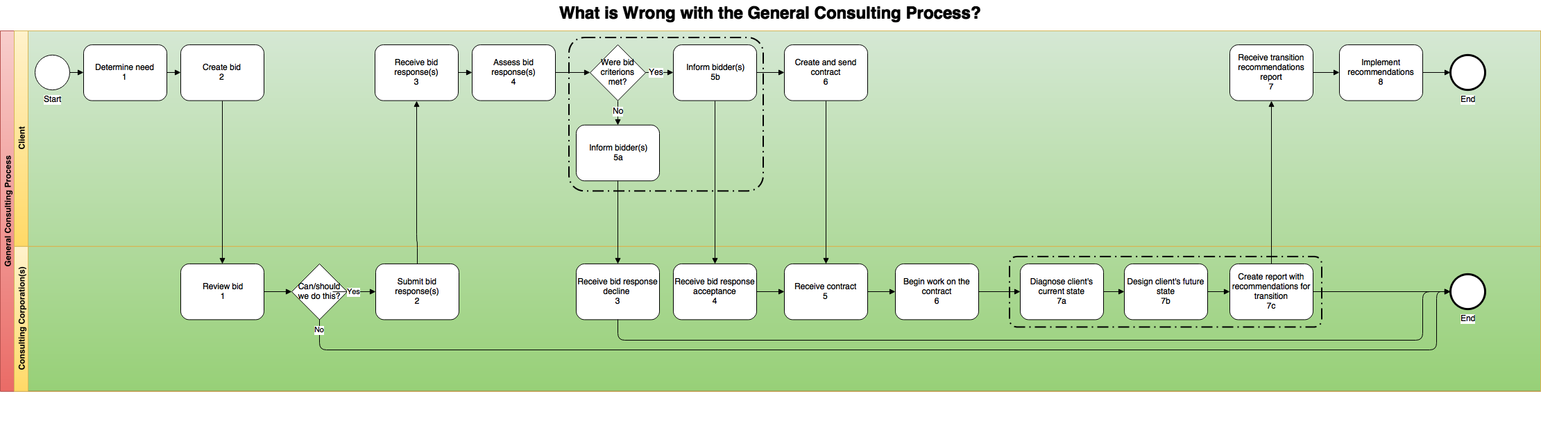 General Consulting Process