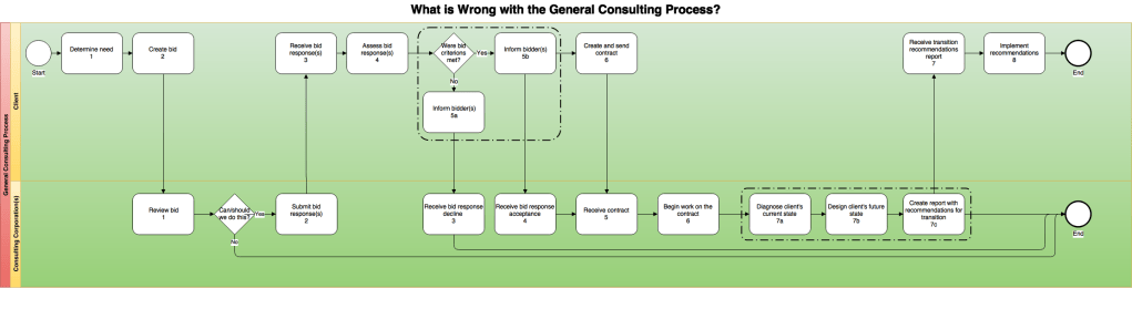 What is Wrong with the General Consulting Process?