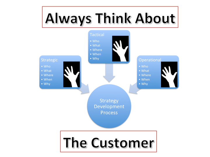 5 Questions to Ask About Your Organization’s Strategy