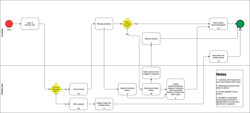 Amazon Customer Process