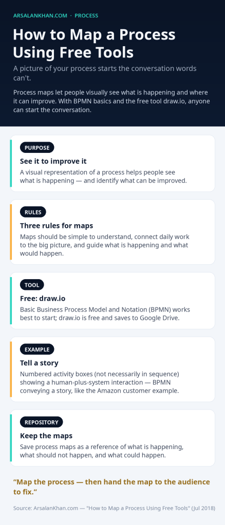 Infographic: How to Map a Process Using Free Tools