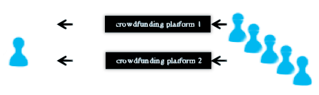 CrowdFunding Current State