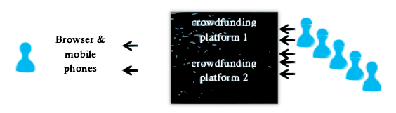 CrowdFunding Future State