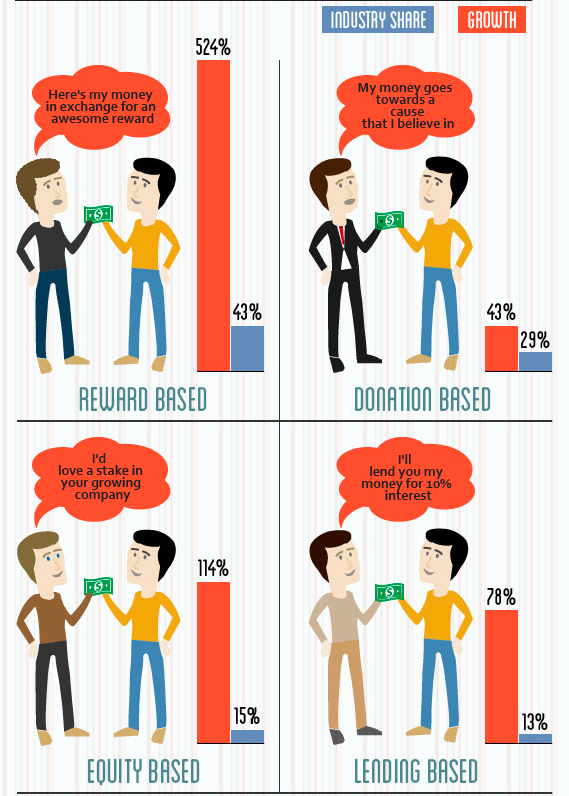Crowdfunding Categorization