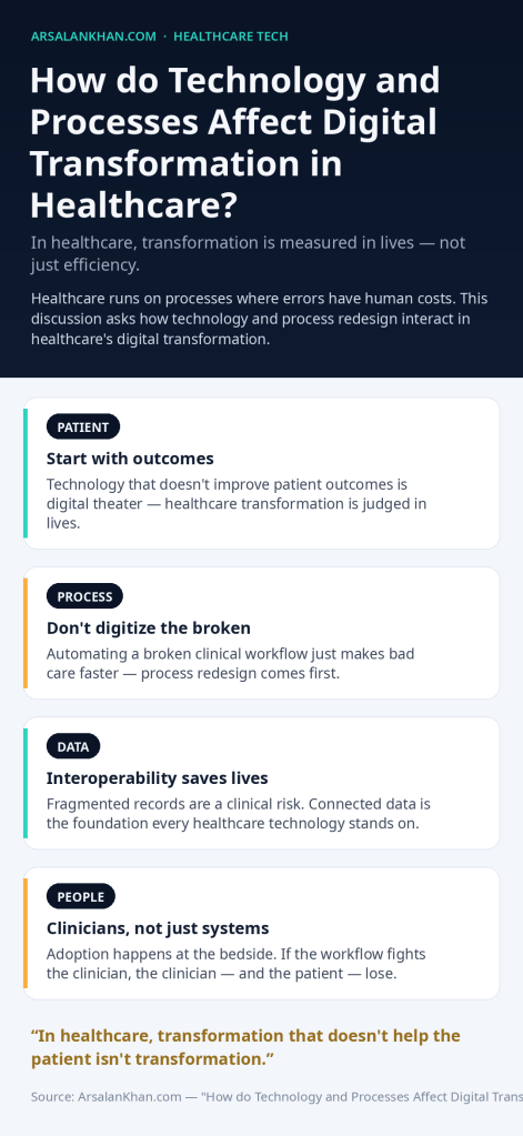 Infographic: How do Technology and Processes Affect Digital Transformation in Healthcare?