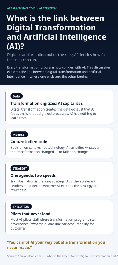 Infographic: What is the link between Digital Transformation and Artificial Intelligence (AI)?