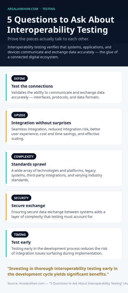 Infographic: 5 Questions to Ask About Interoperability Testing