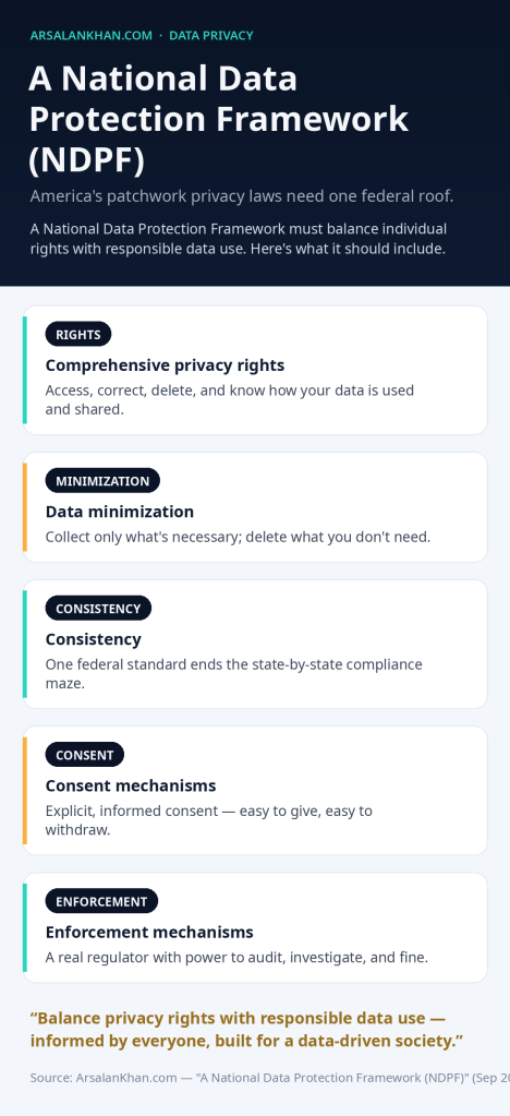 Infographic: A National Data Protection Framework (NDPF)