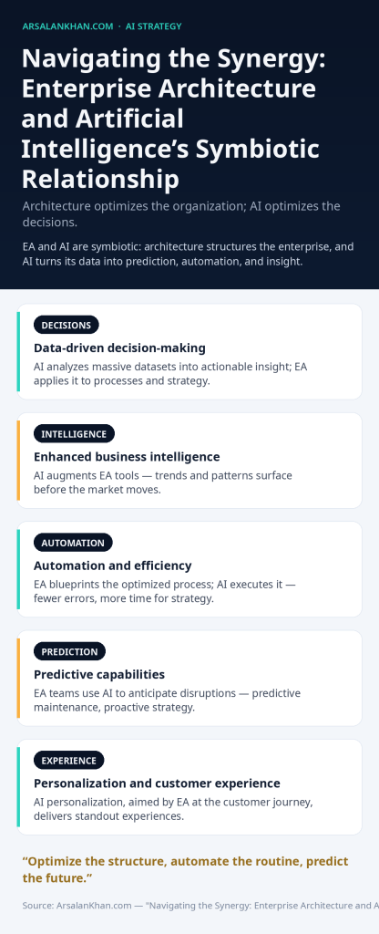 Infographic: Navigating the Synergy: Enterprise Architecture and Artificial Intelligence's Symbiotic Relationship