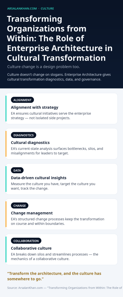 Infographic: Transforming Organizations from Within: The Role of Enterprise Architecture in Cultural Transformation