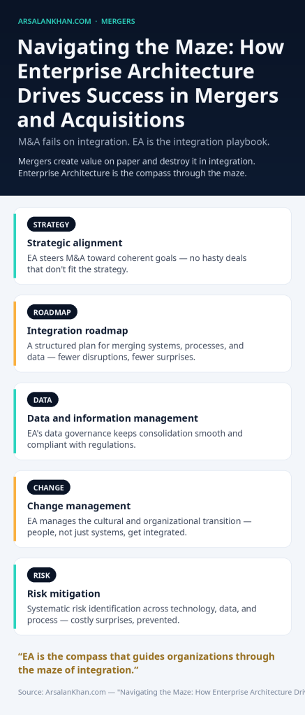 Infographic: Navigating the Maze: How Enterprise Architecture Drives Success in Mergers and Acquisitions
