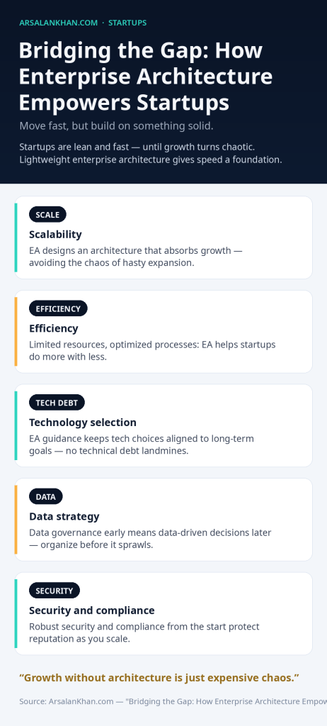 Infographic: Bridging the Gap: How Enterprise Architecture Empowers Startups