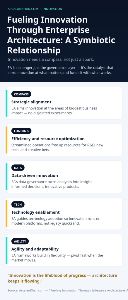 Infographic: Fueling Innovation Through Enterprise Architecture: A Symbiotic Relationship