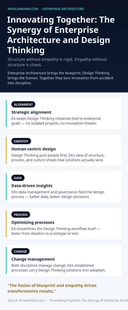 Infographic: Innovating Together: The Synergy of Enterprise Architecture and Design Thinking