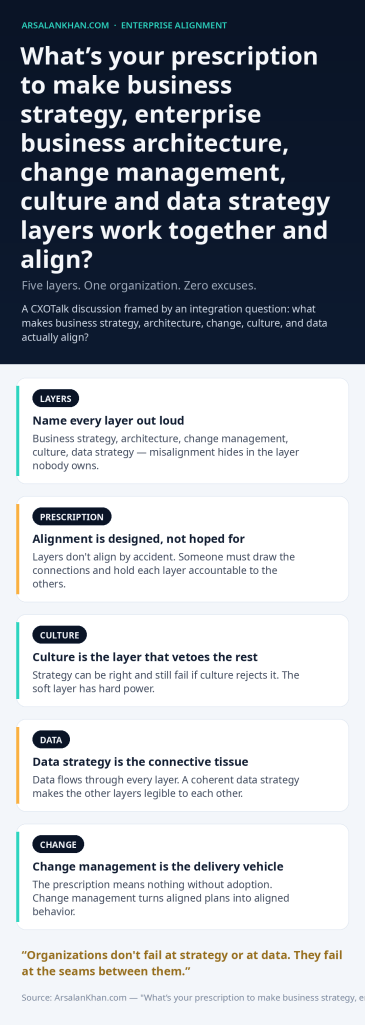 Infographic: What's your prescription to make business strategy, enterprise business architecture, change management, culture and data strategy layers work together and align?