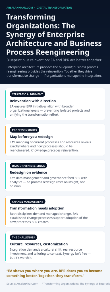 Infographic: Transforming Organizations: The Synergy of Enterprise Architecture and Business Process Reengineering