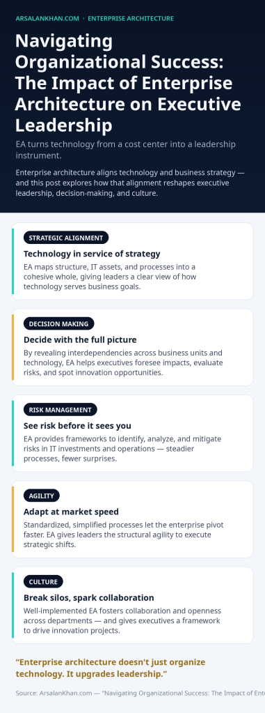 Infographic: Navigating Organizational Success: The Impact of Enterprise Architecture on Executive Leadership