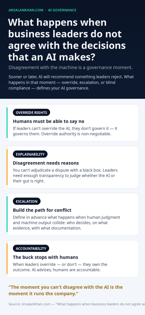Infographic: What happens when business leaders do not agree with the decisions that an AI makes?