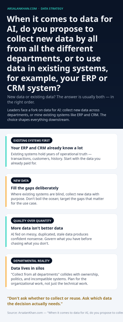 Infographic: When it comes to data for AI, do you propose to collect new data by all from all the different departments, or to use data in existing systems, for example, your ERP or CRM system?