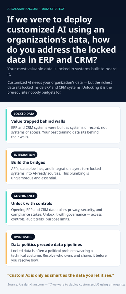 Infographic: If we were to deploy customized AI using an organization's data, how do you address the locked data in ERP and CRM?