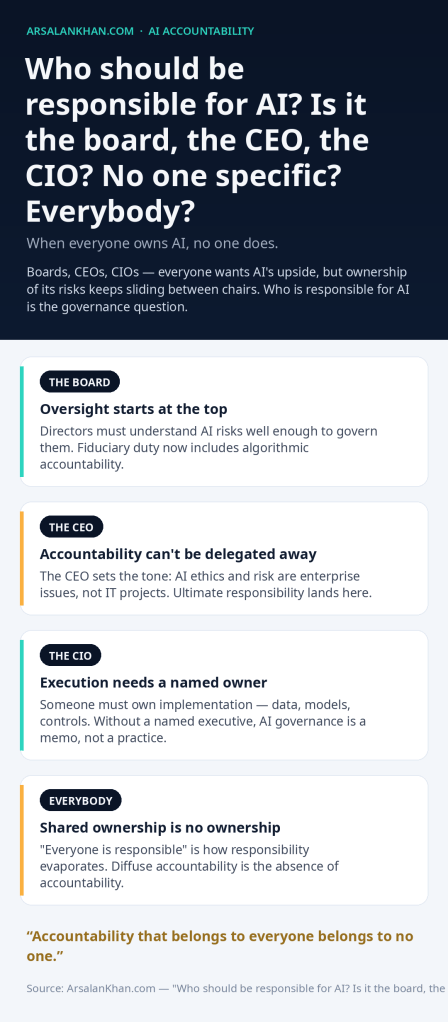 Infographic: Who should be responsible for AI? Is it the board, the CEO, the CIO? No one specific? Everybody?