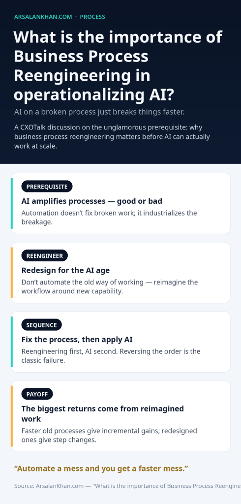 Infographic: What is the importance of Business Process Reengineering in operationalizing AI?