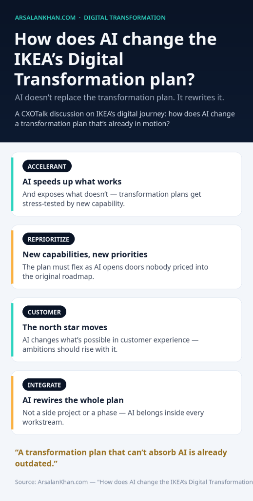 Infographic: How does AI change the IKEA's Digital Transformation plan?