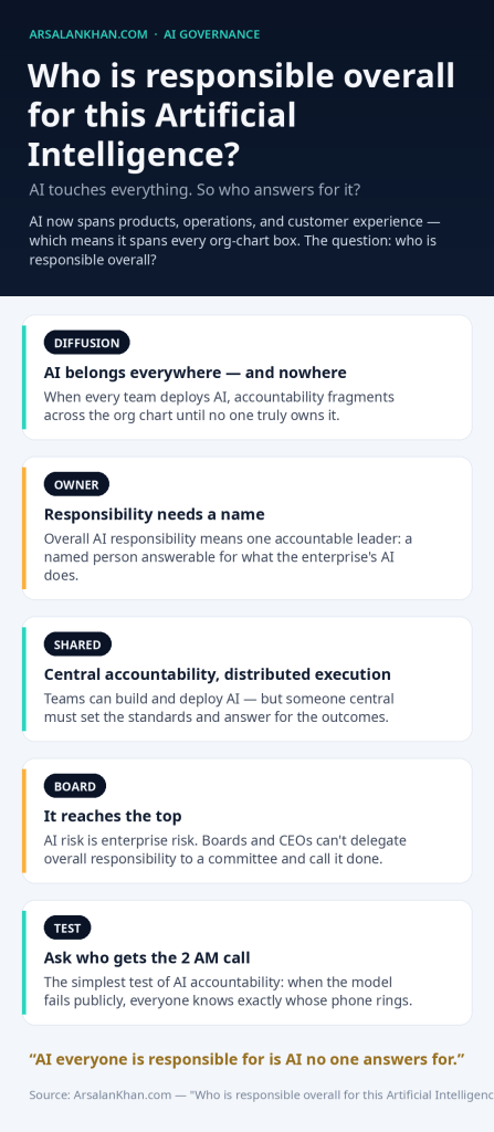 Infographic: Who is responsible overall for this Artificial Intelligence?